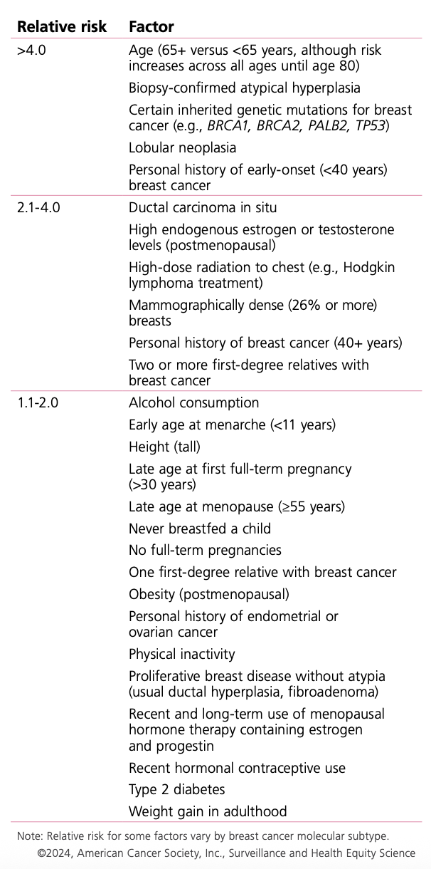 Breast Cancer relative risk